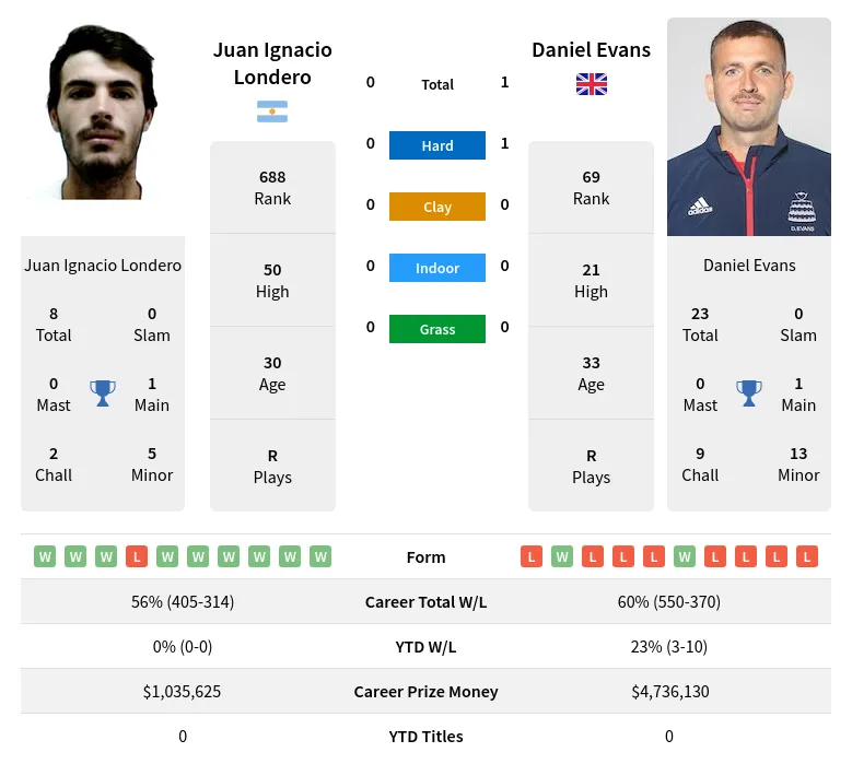 Evans Londero H2h Summary Stats 29th March 2024