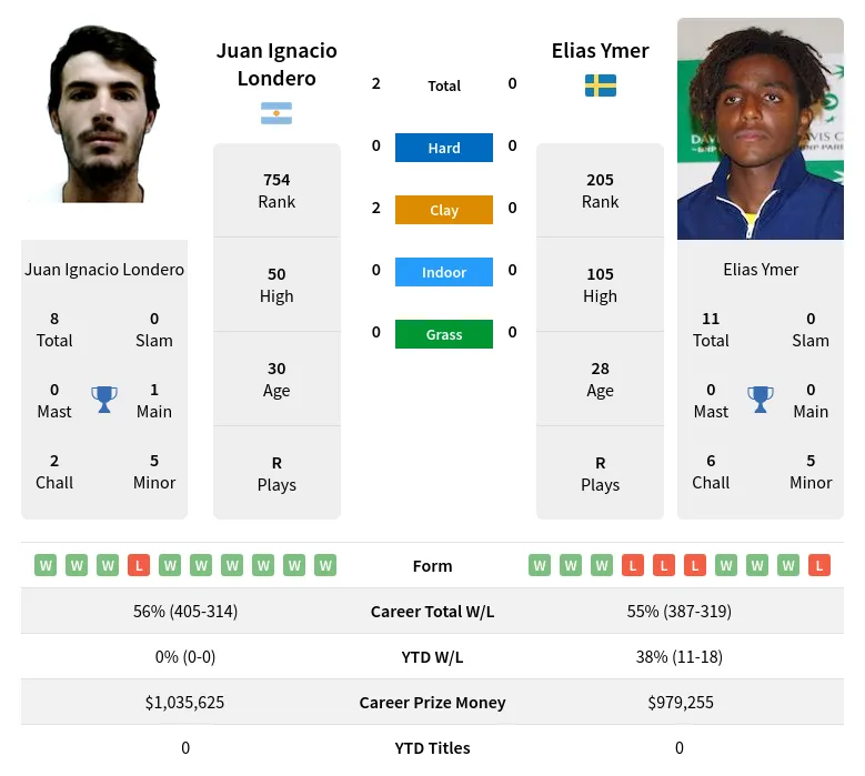 Londero Ymer H2h Summary Stats 28th June 2024