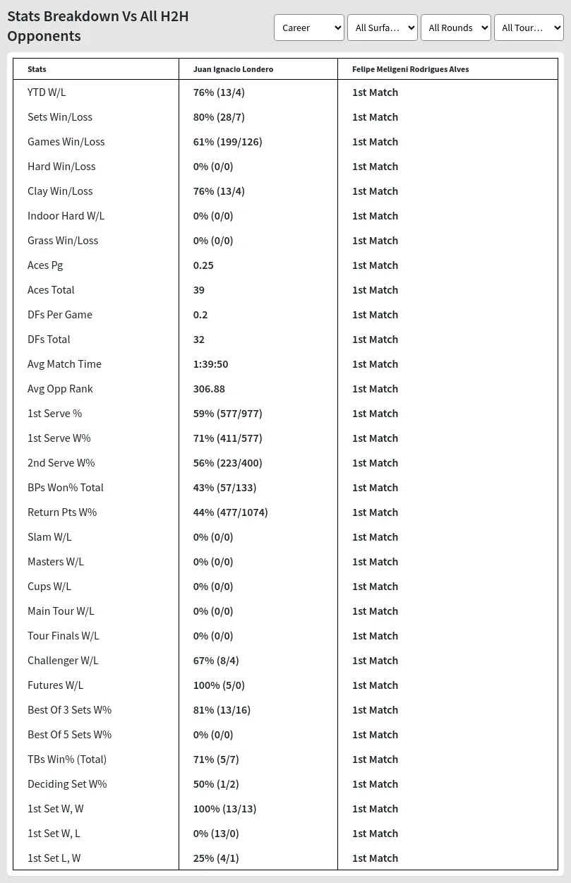 Juan Ignacio Londero Felipe Meligeni Rodrigues Alves Prediction Stats 