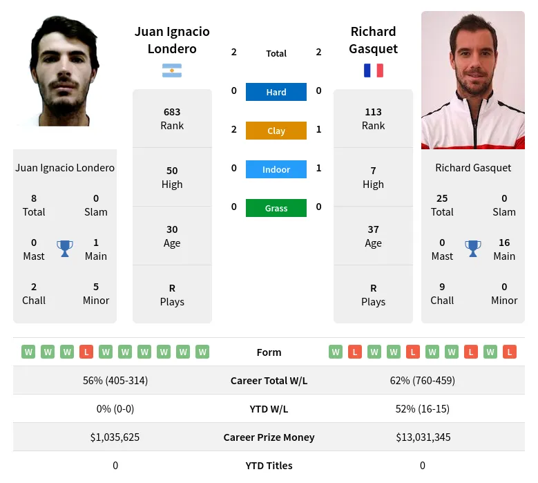 Gasquet Londero H2h Summary Stats 8th May 2024