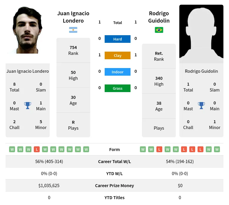 Londero Guidolin H2h Summary Stats 4th June 2024