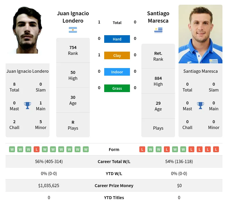 Londero Maresca H2h Summary Stats 17th April 2024