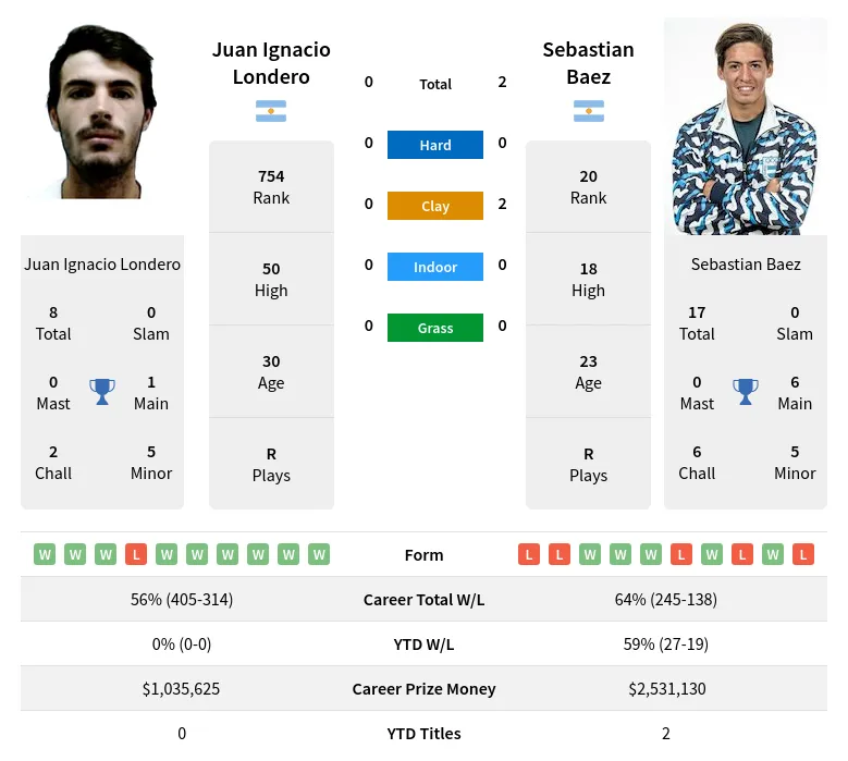 Baez Londero H2h Summary Stats 20th April 2024