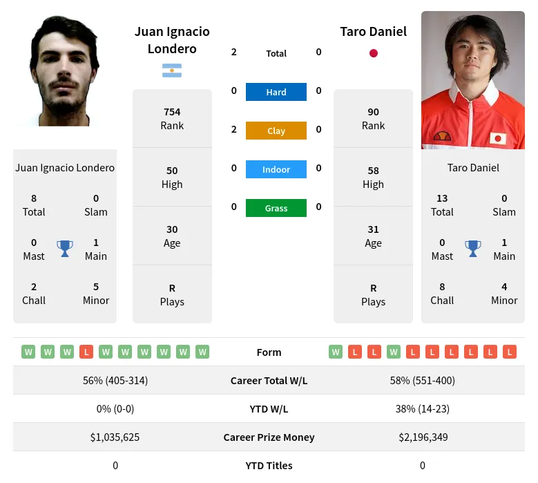 Londero Daniel H2h Summary Stats 19th April 2024