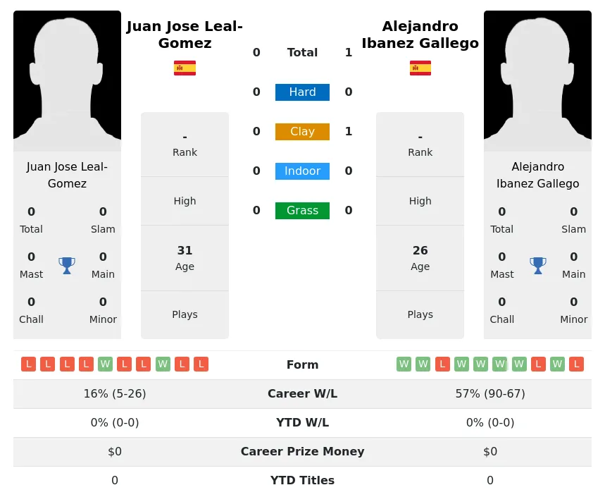 Gallego Leal-Gomez H2h Summary Stats 30th June 2024