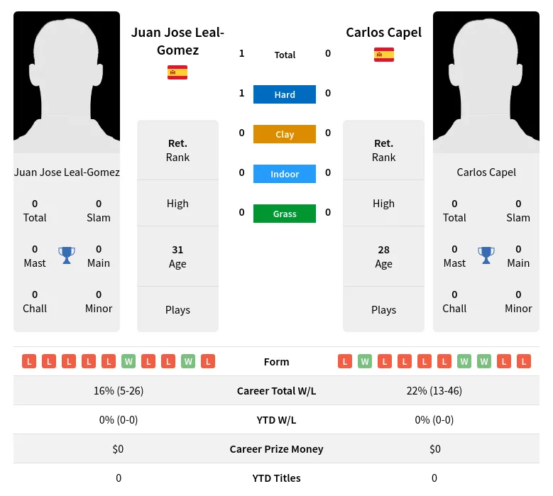 Leal-Gomez Capel H2h Summary Stats 30th June 2024