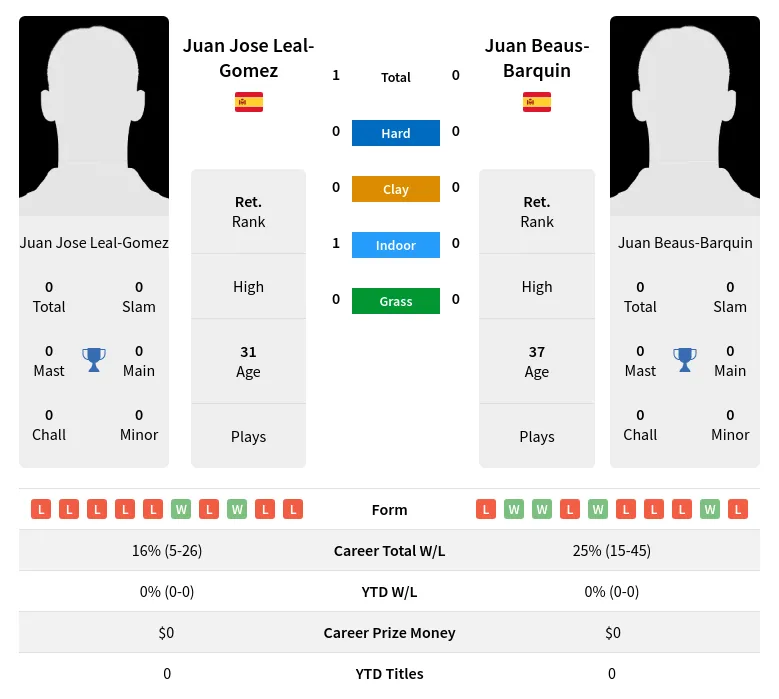 Leal-Gomez Beaus-Barquin H2h Summary Stats 23rd June 2024