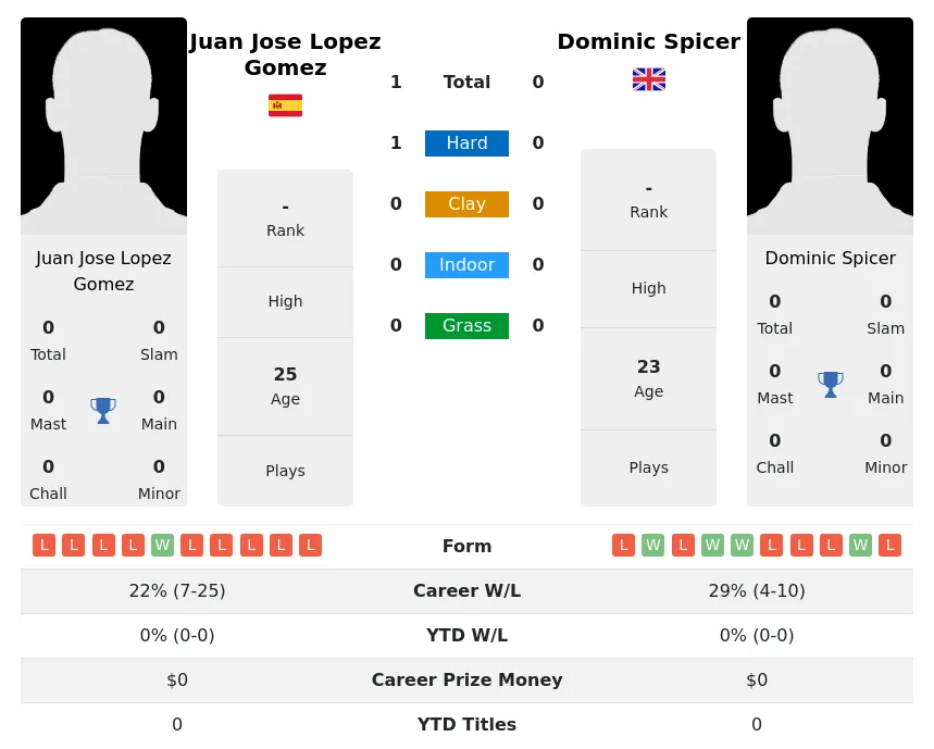 Gomez Spicer H2h Summary Stats 19th April 2024