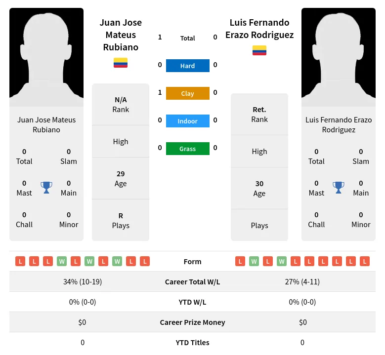 Rubiano Rodriguez H2h Summary Stats 24th April 2024