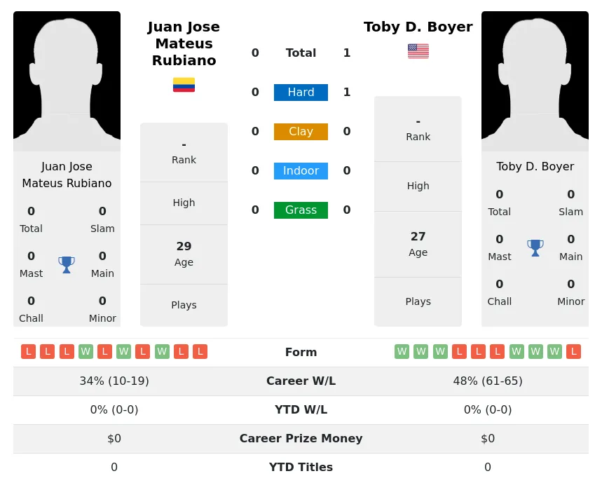 Boyer Rubiano H2h Summary Stats 29th March 2024
