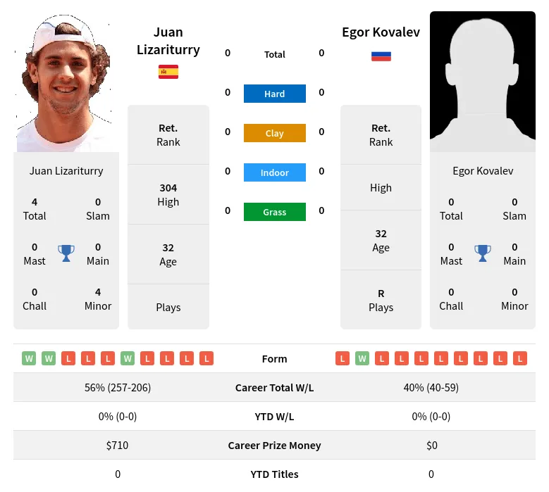 Lizariturry Kovalev H2h Summary Stats 28th March 2024