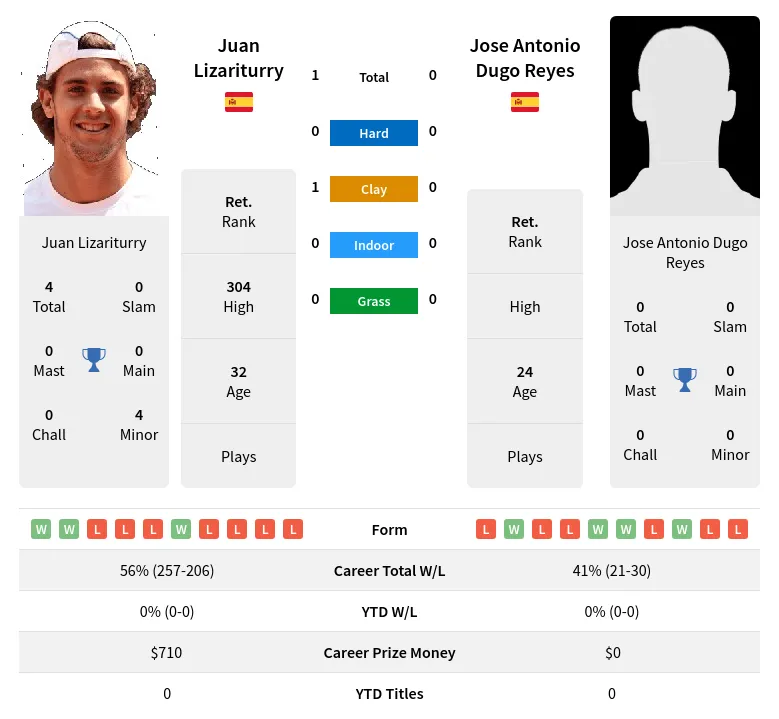 Lizariturry Reyes H2h Summary Stats 20th April 2024
