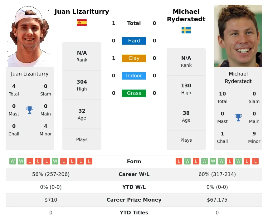Lizariturry Ryderstedt H2h Summary Stats 18th April 2024