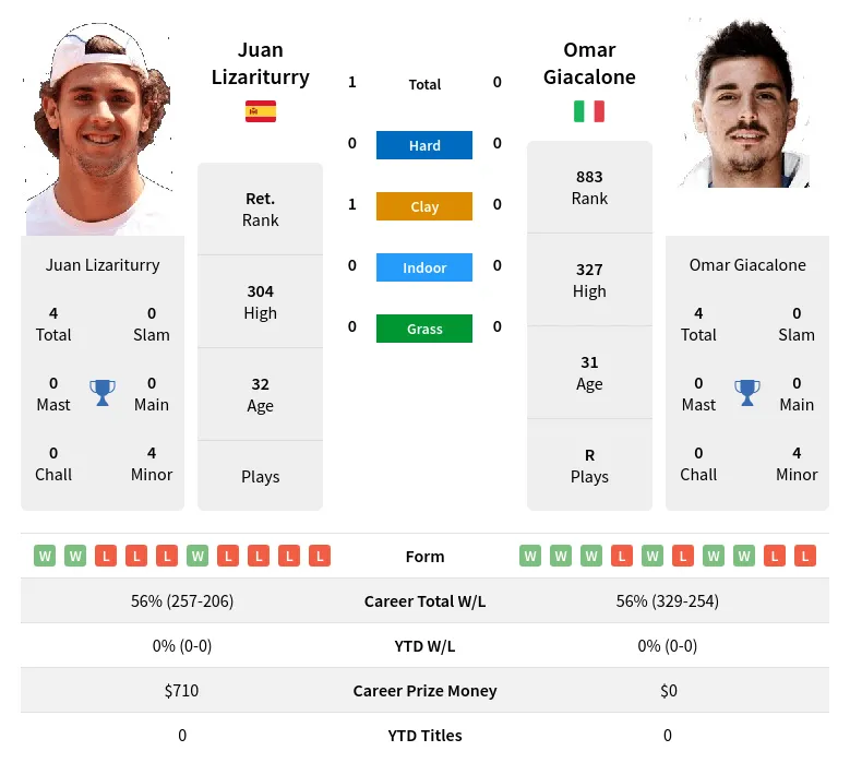 Lizariturry Giacalone H2h Summary Stats 19th April 2024