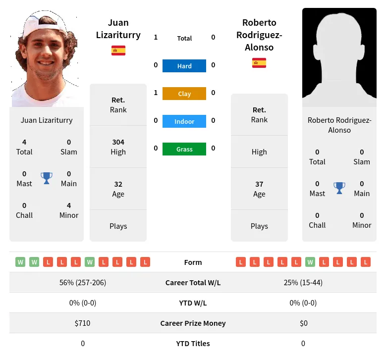 Lizariturry Rodriguez-Alonso H2h Summary Stats 19th April 2024