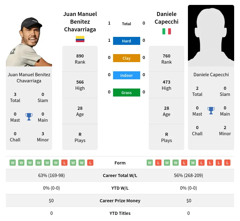 Chavarriaga Capecchi H2h Summary Stats 14th May 2024