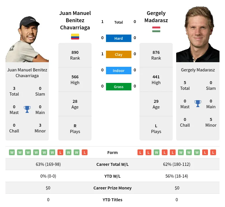 Chavarriaga Madarasz H2h Summary Stats 19th April 2024