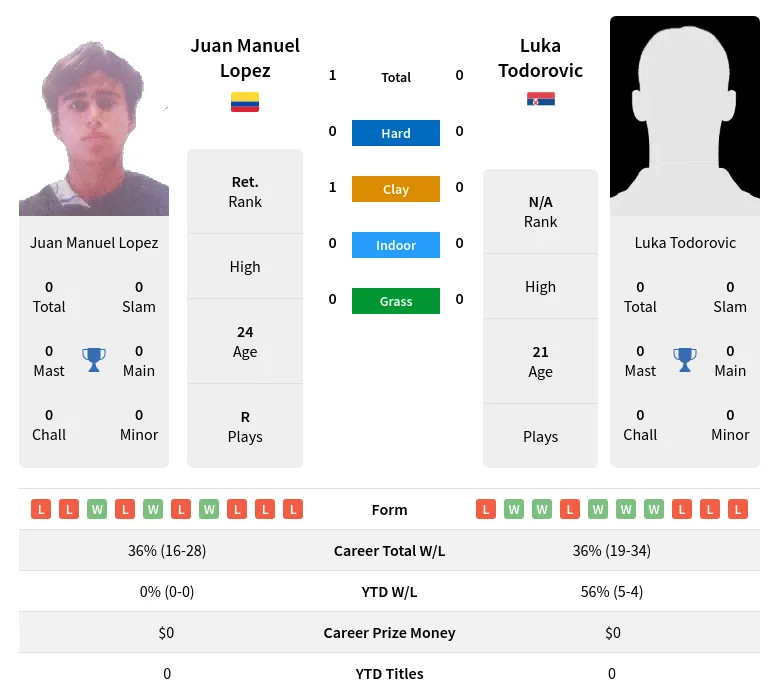 Lopez Todorovic H2h Summary Stats 28th June 2024