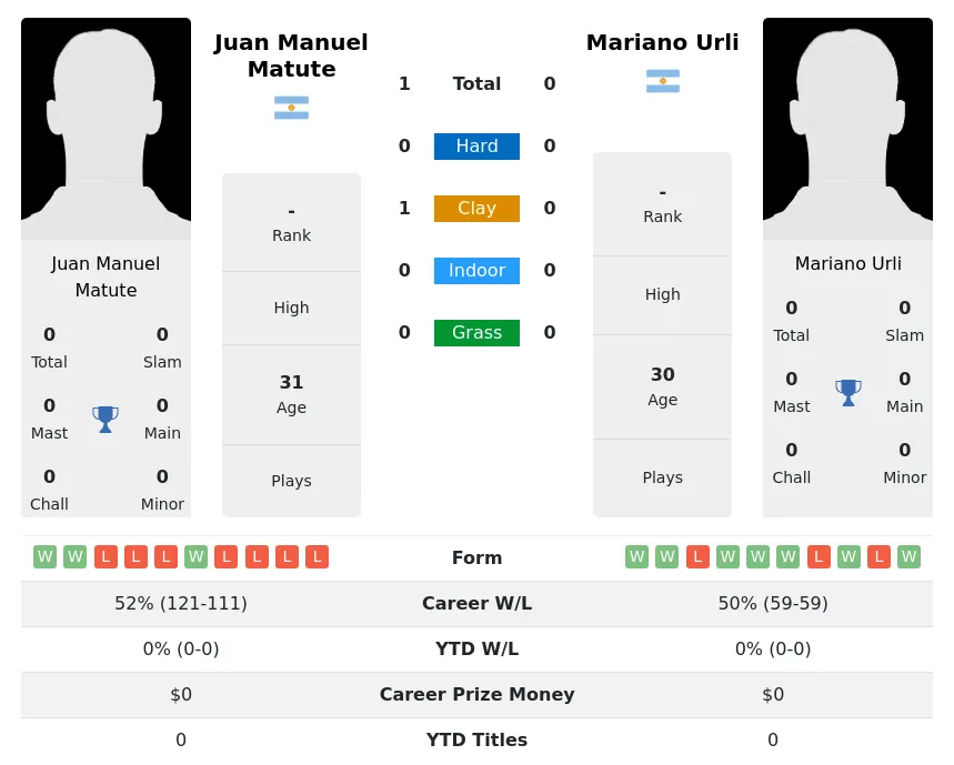 Matute Urli H2h Summary Stats 26th June 2024