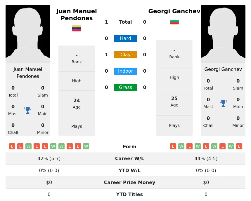 Pendones Ganchev H2h Summary Stats 26th June 2024