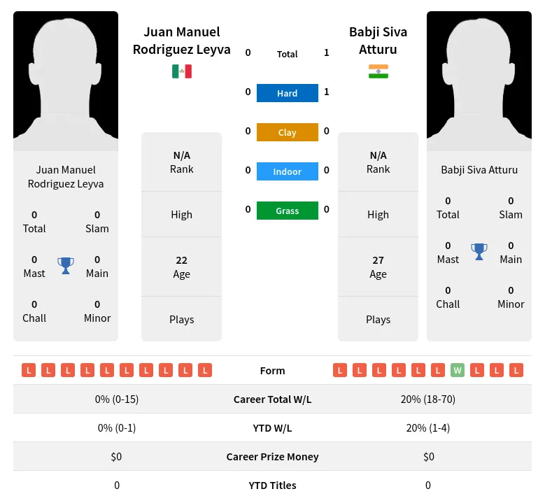 Leyva Atturu H2h Summary Stats 24th April 2024