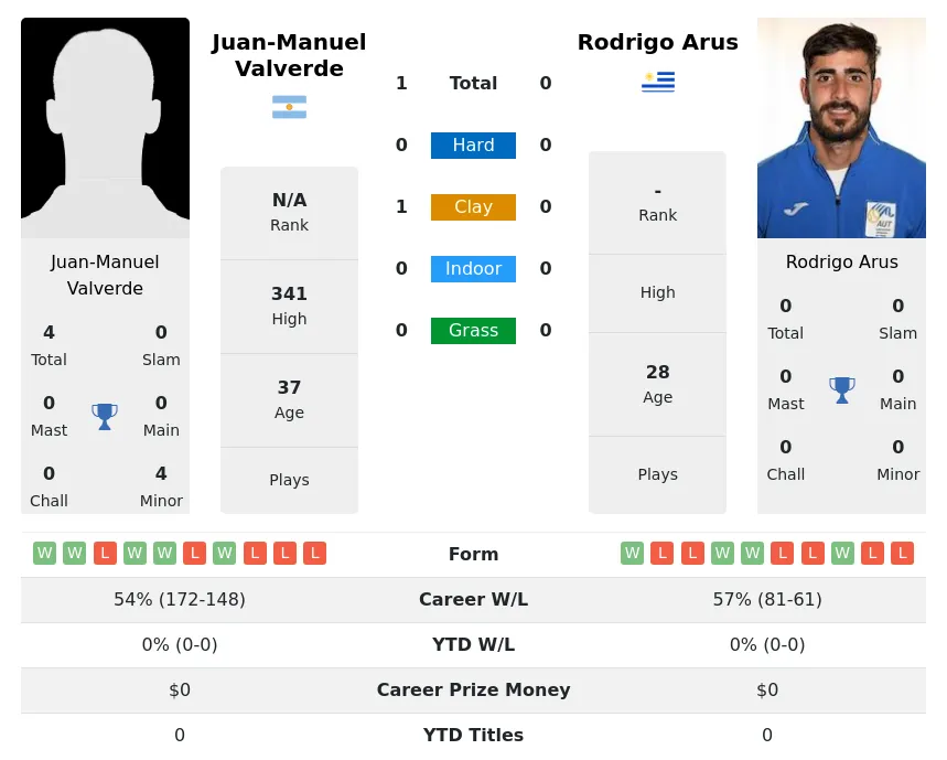 Valverde Arus H2h Summary Stats 23rd April 2024