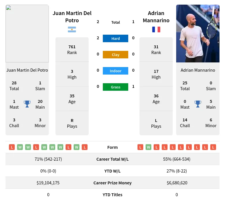 Potro Mannarino H2h Summary Stats 19th April 2024