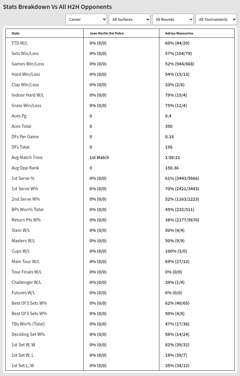 Juan Martin Del Potro Adrian Mannarino Prediction Stats 