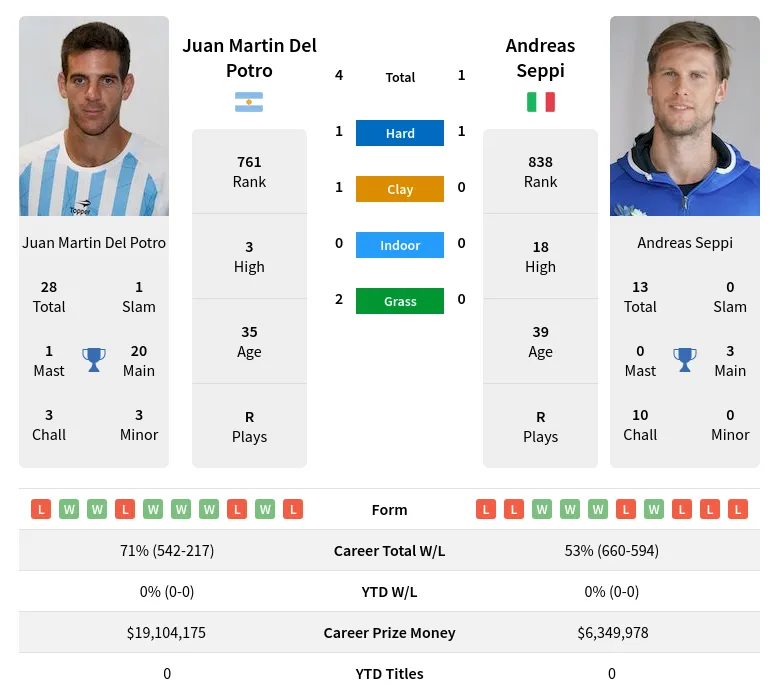 Potro Seppi H2h Summary Stats 18th April 2024