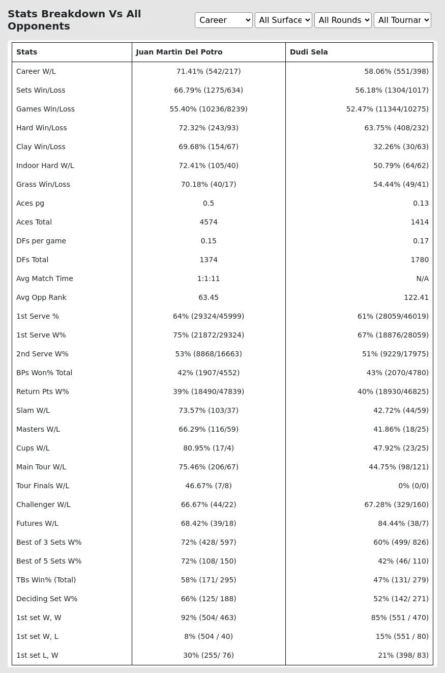 Juan Martin Del Potro Dudi Sela Prediction Stats 