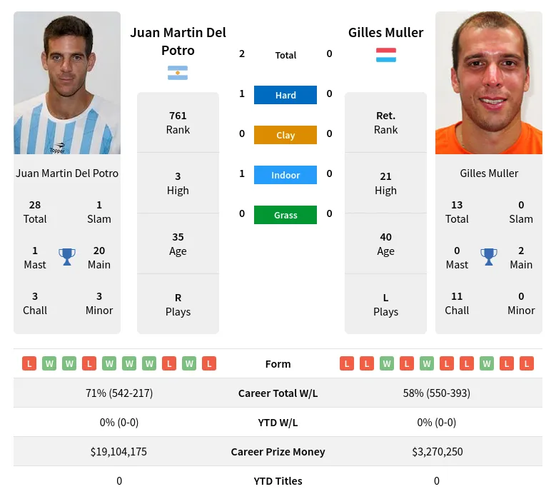 Potro Muller H2h Summary Stats 1st July 2024