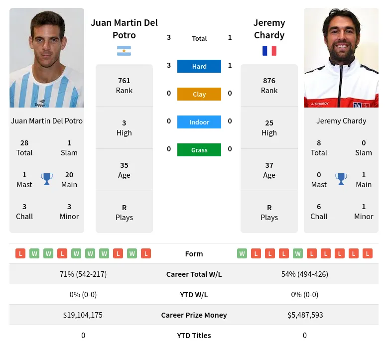 Potro Chardy H2h Summary Stats 28th March 2024