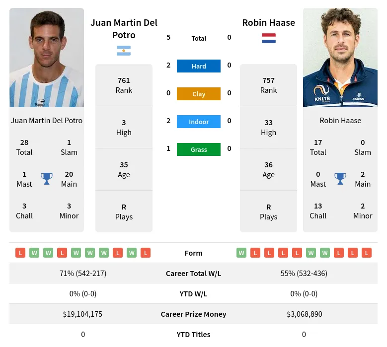 Potro Haase H2h Summary Stats 29th March 2024
