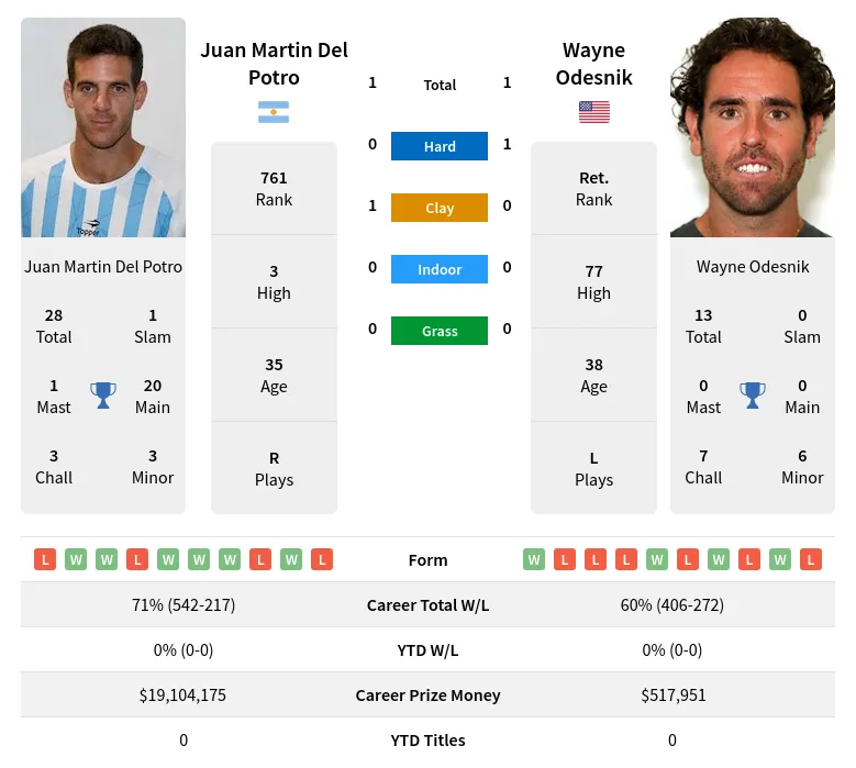 Odesnik Potro H2h Summary Stats 19th April 2024