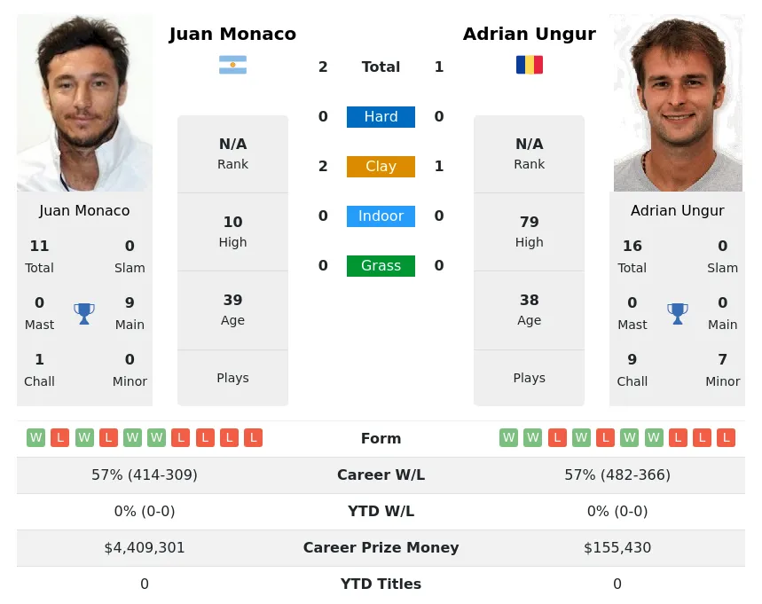 Monaco Ungur H2h Summary Stats 28th March 2024