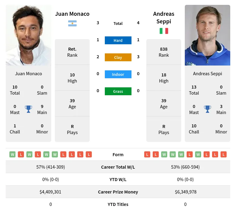 Seppi Monaco H2h Summary Stats 23rd April 2024