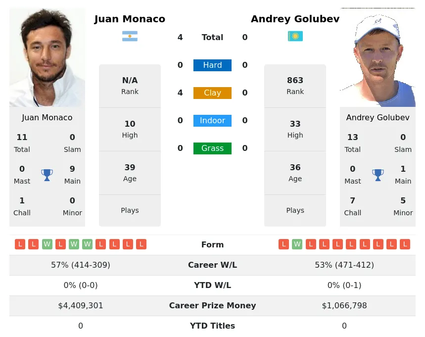 Monaco Golubev H2h Summary Stats 19th April 2024
