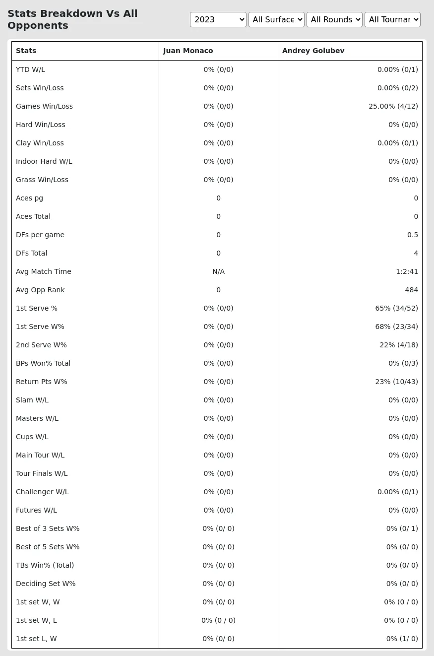 Juan Monaco Andrey Golubev Prediction Stats 