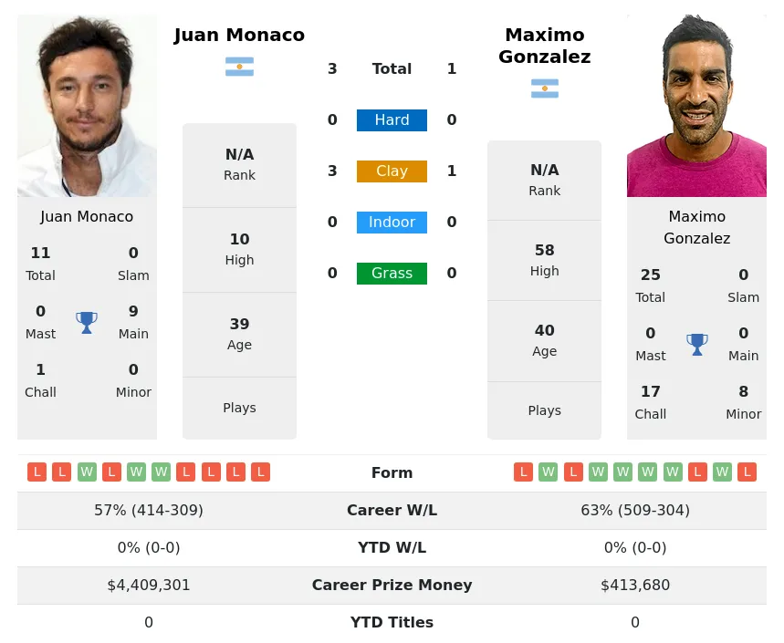 Monaco Gonzalez H2h Summary Stats 30th June 2024