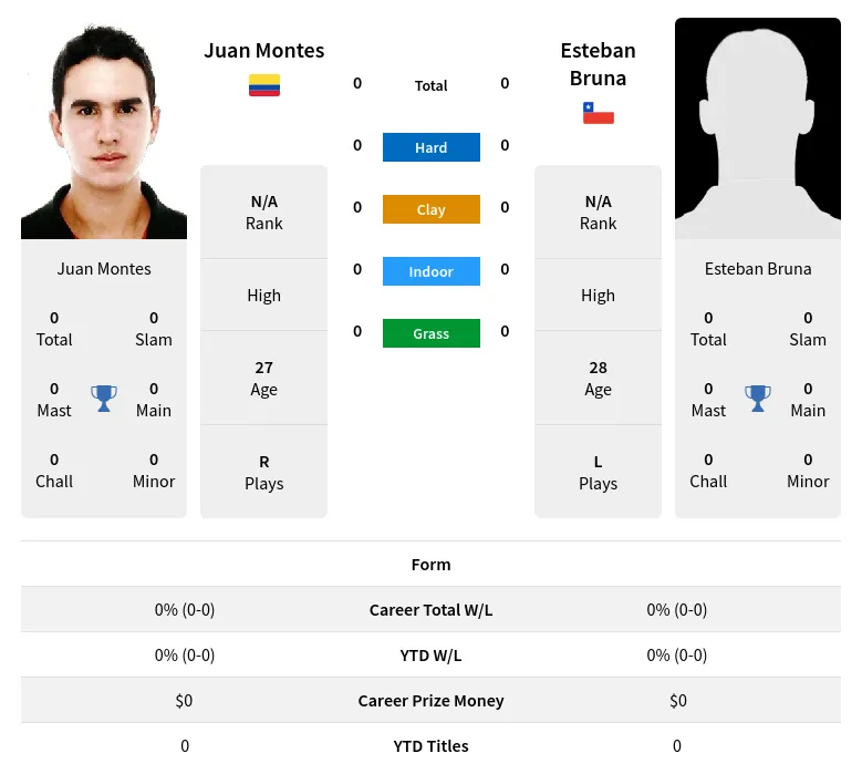Bruna Montes H2h Summary Stats 28th March 2024