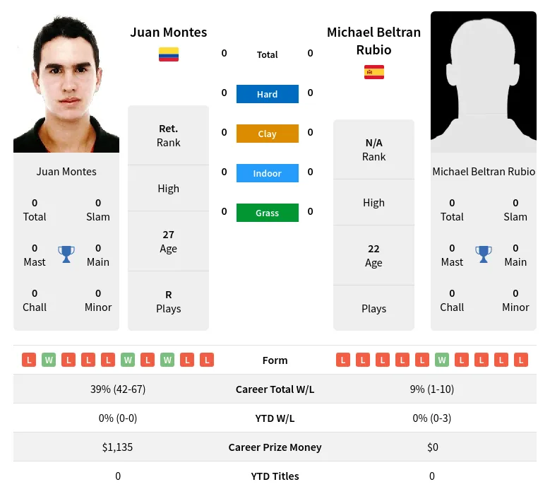 Montes Rubio H2h Summary Stats 2nd July 2024