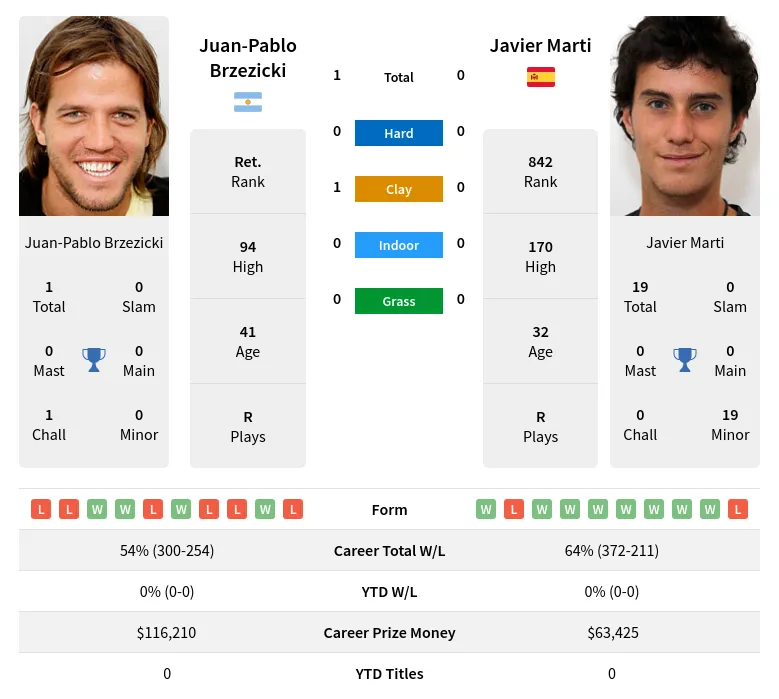 Brzezicki Marti H2h Summary Stats 17th April 2024