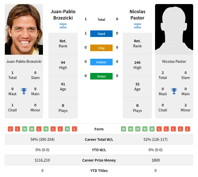 Brzezicki Pastor H2h Summary Stats 18th April 2024