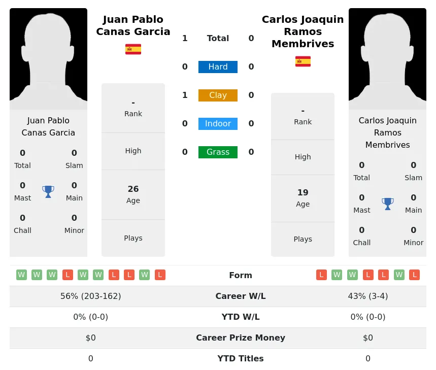 Garcia Membrives H2h Summary Stats 18th May 2024