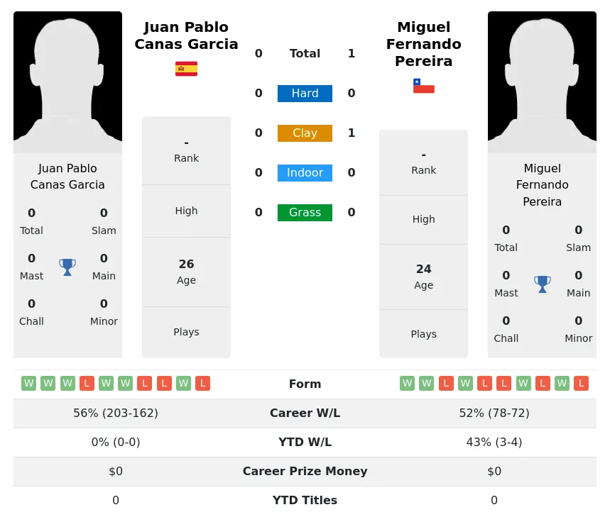 Pereira Garcia H2h Summary Stats 28th March 2024