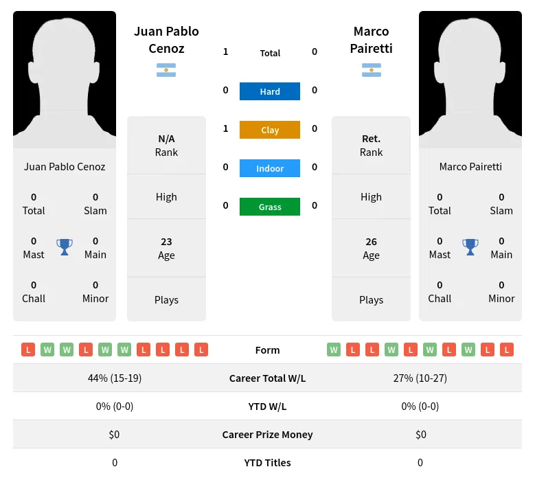 Cenoz Pairetti H2h Summary Stats 19th April 2024