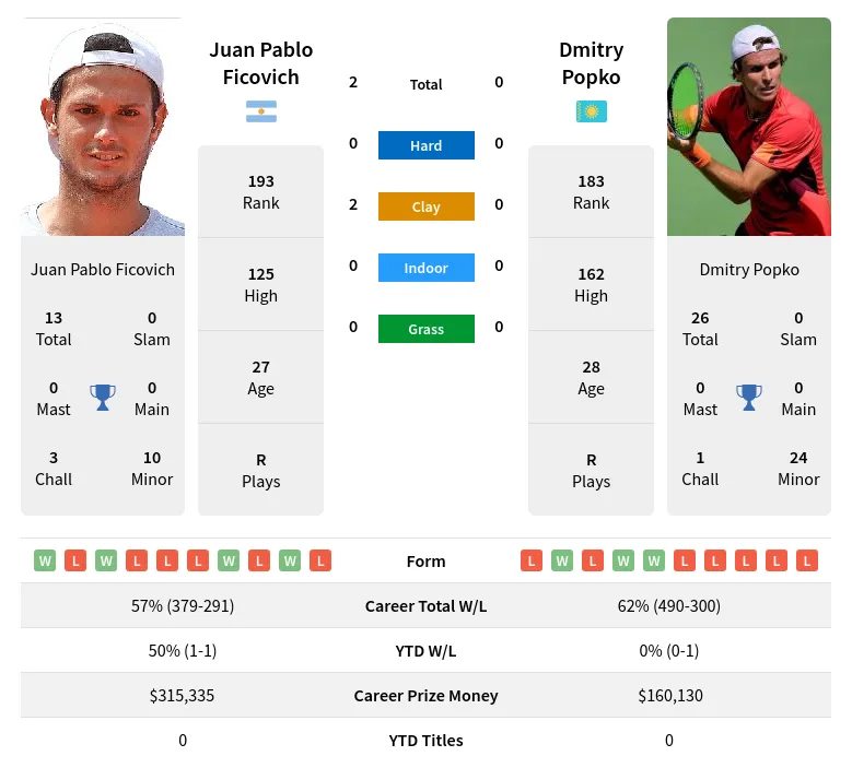 Ficovich Popko H2h Summary Stats 12th June 2024