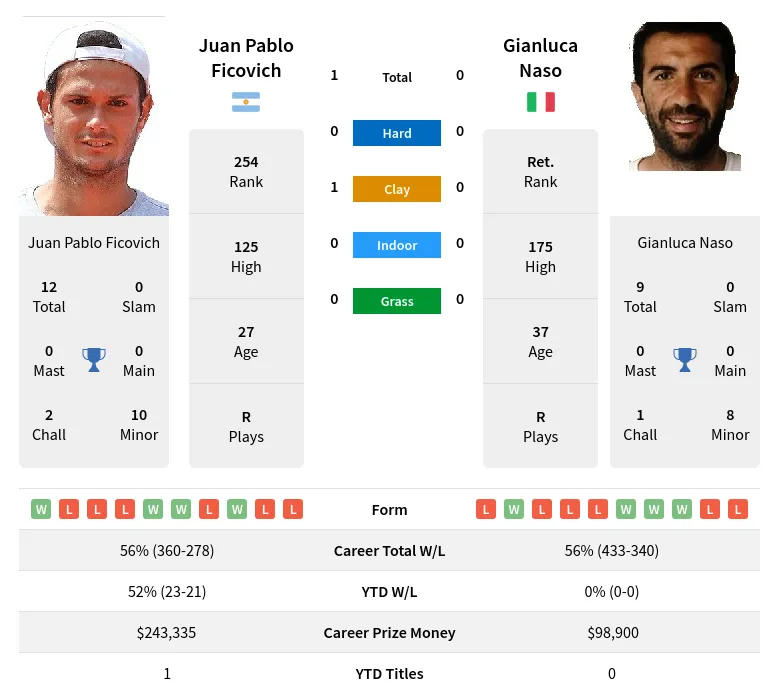 Ficovich Naso H2h Summary Stats 19th April 2024