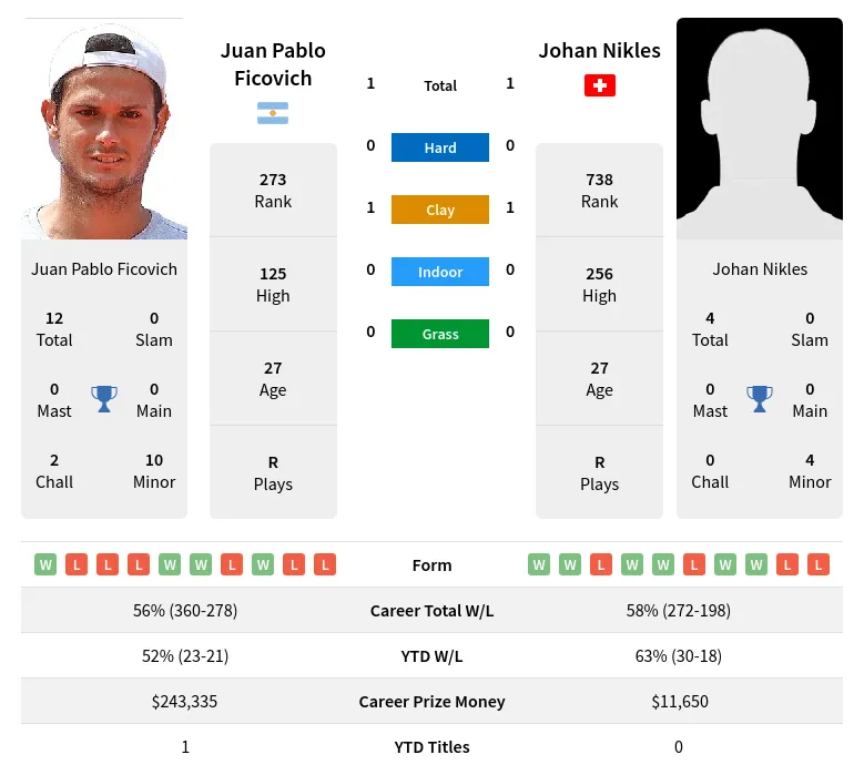 Ficovich Nikles H2h Summary Stats 19th April 2024