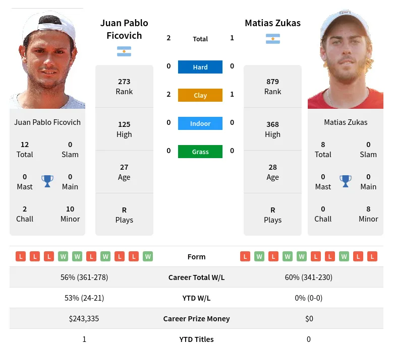 Ficovich Zukas H2h Summary Stats 19th April 2024